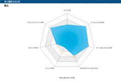 明讲堂互动的质量较低